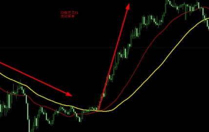 股票指标交叉，金叉和死叉的应用