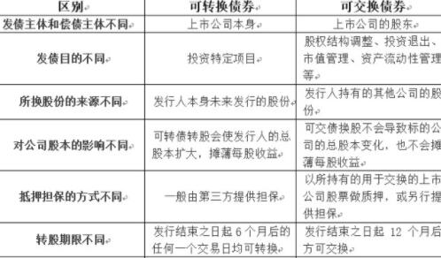 有可交换债券的股票，和可转债券的区别