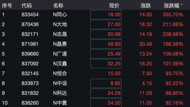 北交所开市 10只新股大幅高开，最高涨幅是多少，北交所对股市是利好还是利空