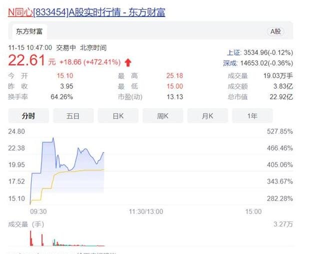 北交所开市 10只新股大幅高开，最高涨幅是多少，北交所对股市是利好还是利空