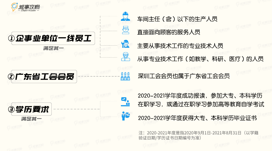 广东省工会学历补贴申请时间、条件、入口和流程