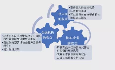 绿色供应链融资是什么？