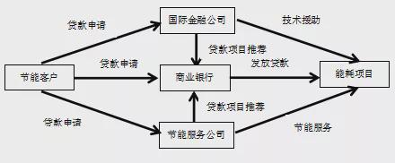 能效融资是指什么？
