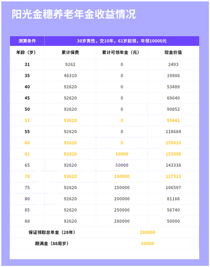 阳光金穗年金险可靠吗?每年可以领取多少钱?性价比高吗?