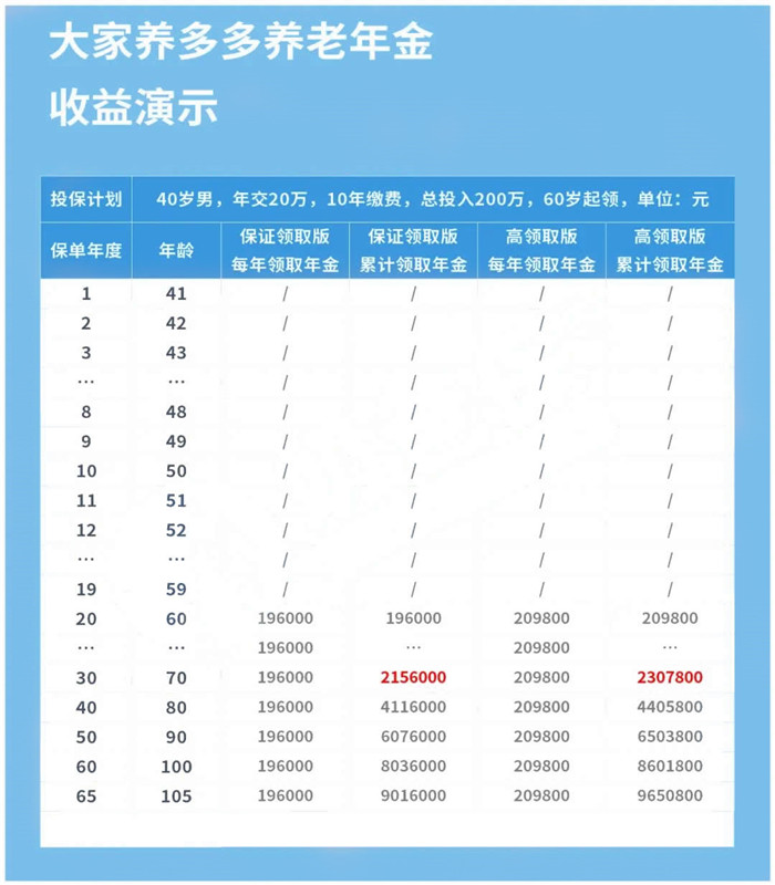 2021大家养多多养老年金险好不好?收益高吗?会坑吗?