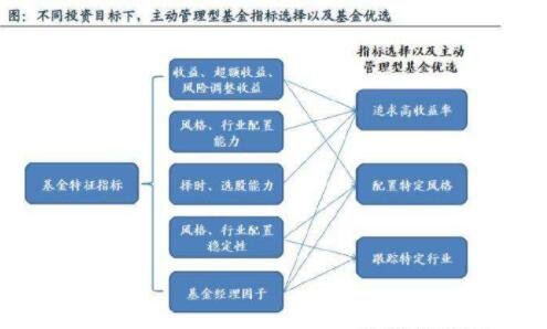 股票型基金的投资目标是什么？如何分类？