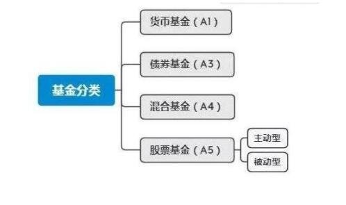 股票型基金的投资目标是什么？如何分类？