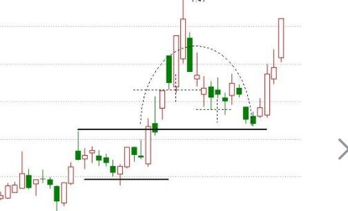 股票对数坐标怎么画?k线是什么意思？
