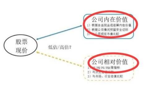 股票内在价值怎么求？对操作有什么影响？
