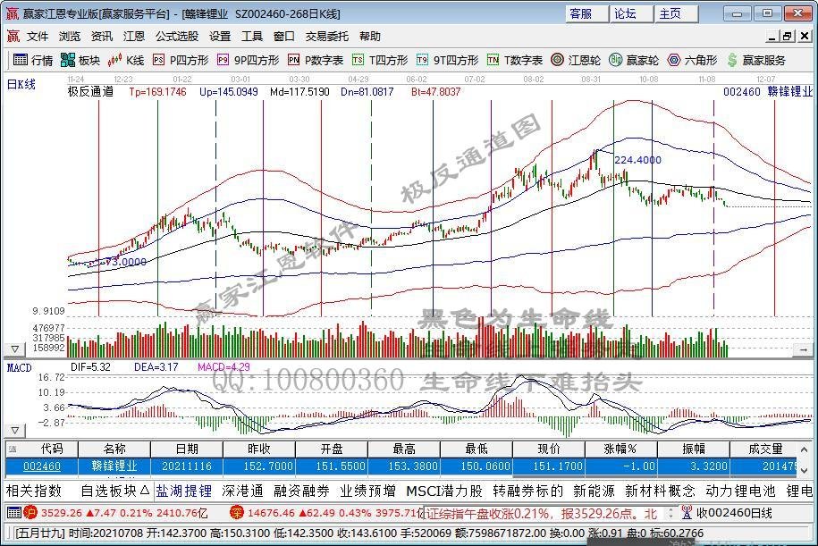 盐湖提锂强势上涨板块涨幅超5% 上市公司题材相关性一图看懂！