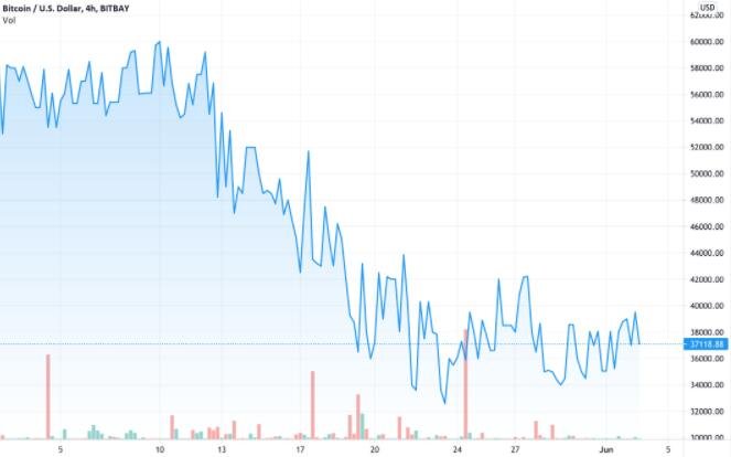 比特币价格回落，比特币是什么？比特币价格下跌的原因是什么？