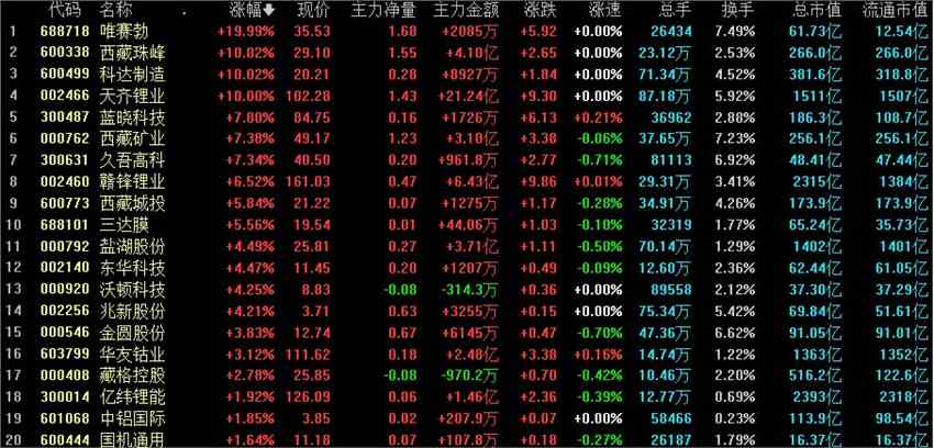 盐湖提锂强势上涨板块涨幅超5% 上市公司题材相关性一图看懂！