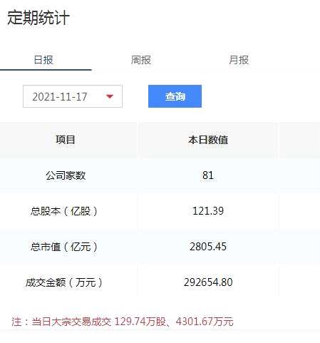 北交所18日成交额29.65亿元：10家公司超过1亿元