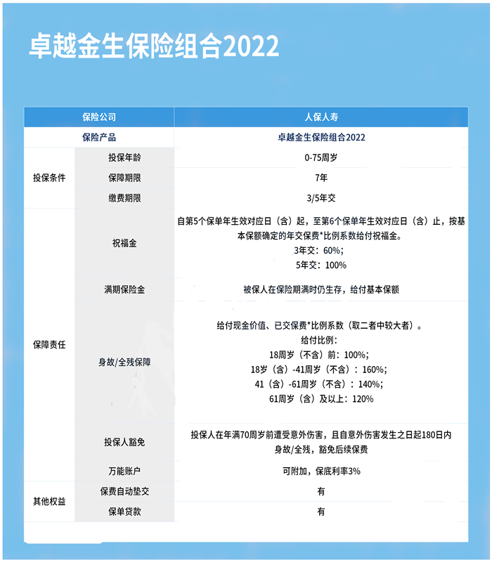 中国人保2022开门红!卓越金生年金险怎么样?领多少钱?