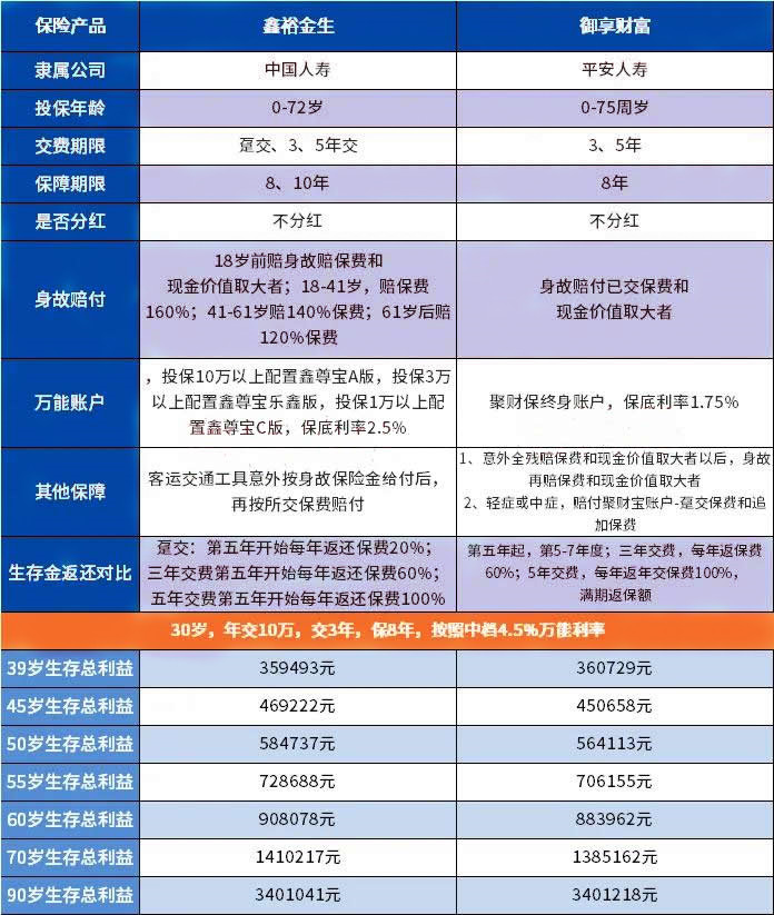 平安御享财富和国寿鑫裕金生有哪些区别?怎么样?可靠吗?