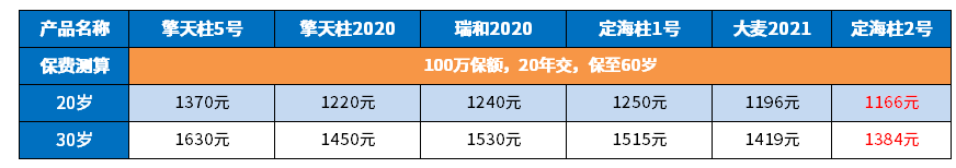 定期寿险买到多少岁最划算？一文读懂