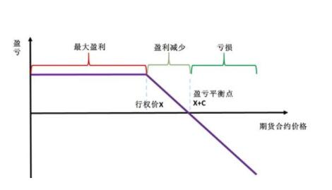 做空股票认购期权