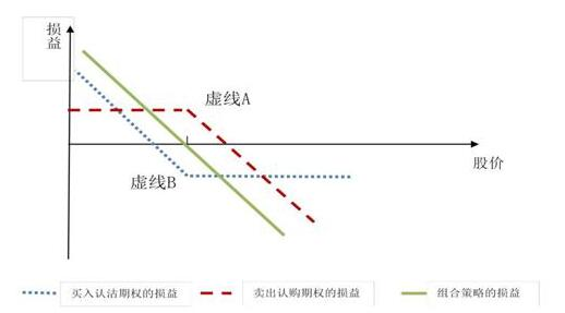 做空股票认购期权