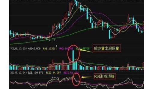 股票rsi指标是什么？怎么使用？