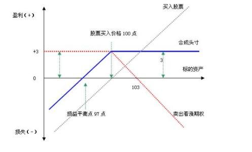 股票期权套期保值怎么做？什么是股票期权？