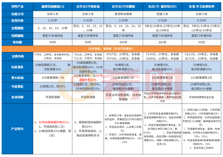 比较好的消费型重疾险有哪些？这几款一定得知道