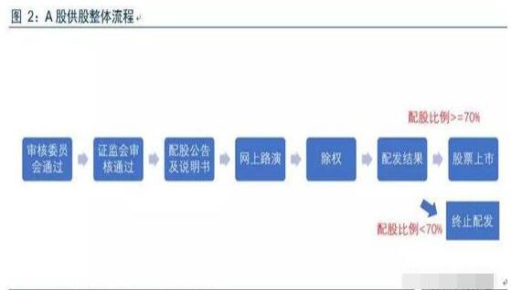 供股后股票会涨吗？供股与配股的区别是什么？供股操作要点有哪些？