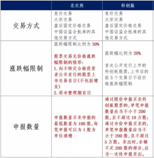 北交所与科创板啥区别，北交所对证券行业有哪些影响