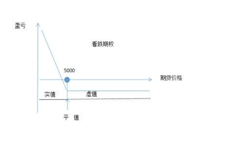 关于期权的实值、平值和虚值