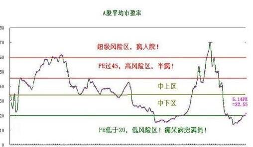如何利用市盈率买股票，关于股票动态市盈率以及静态市盈率