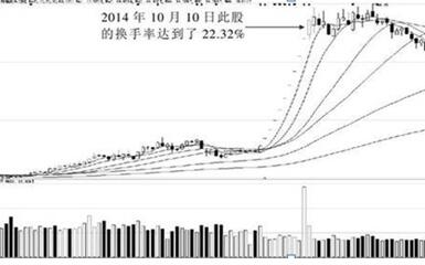 什么是股票周转率，股票周转率是越大越好吗