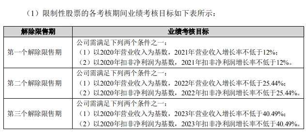 万泽股份股权激励计划出炉：考核指标为三年业绩增长40% 股东已完成一轮套现