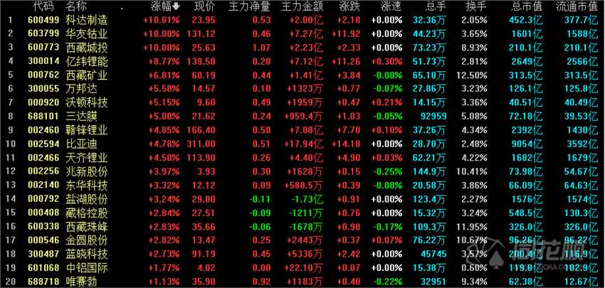 全天回顾：沪指早盘跳空高开全天强势 创业板大涨2.5%站上3500