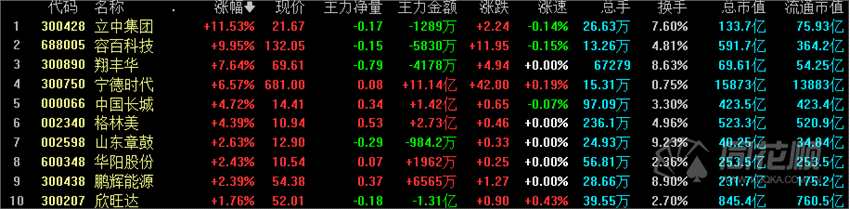 全天回顾：沪指早盘跳空高开全天强势 创业板大涨2.5%站上3500