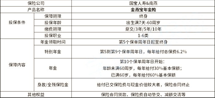 预定利率4%!国宝人寿金燕宝年金保险2021怎么样?优势分析!