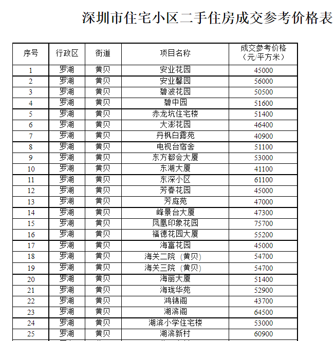 深圳买房流程有变 不买房也要注意