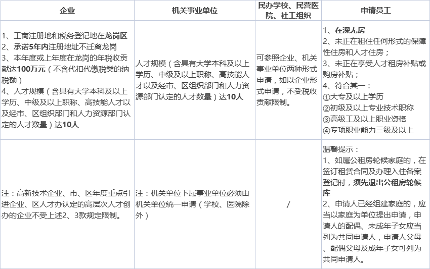 深圳龙岗区坪馨苑人才房申请指南（房源、条件、入口）