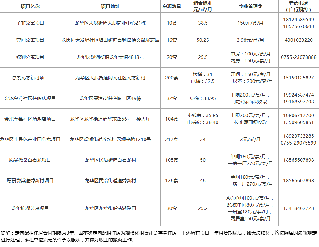 深圳龙华区860套长租公寓申请指南（附入口）