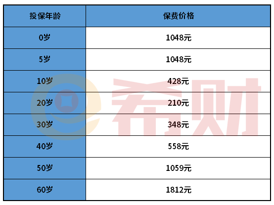 中国人寿百万医疗险价格表 附费率试算