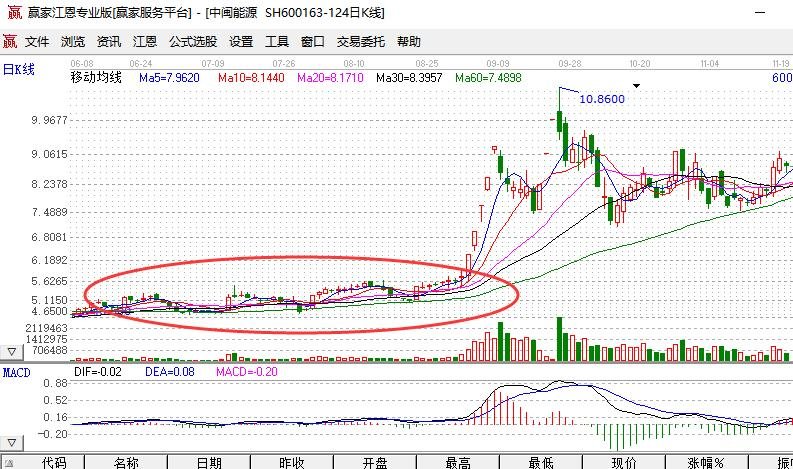 股票连续均线交叉好不好？股票均线粘合是怎么了  　　