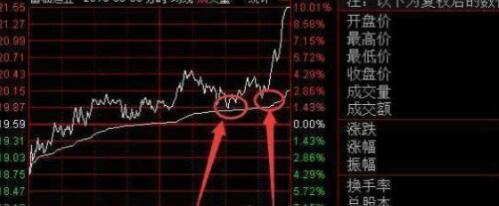 股票横盘经常尾盘拉升,股票为什么在尾盘进行拉升?