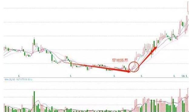 旱地拔葱股票是什么？出现旱地拔葱要怎么应用  　　