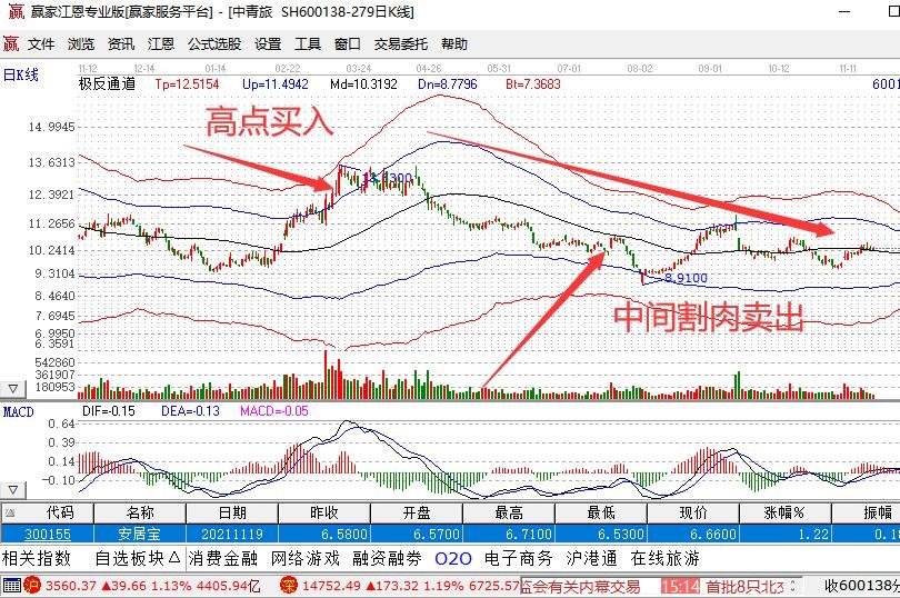股票割肉留一手是什么？留一手有什么用处？割肉有什么技巧  　　