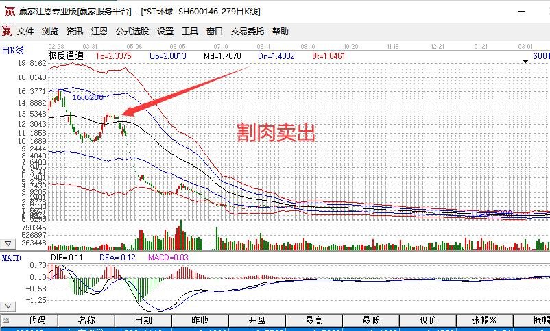 股票割肉留一手是什么？留一手有什么用处？割肉有什么技巧  　　
