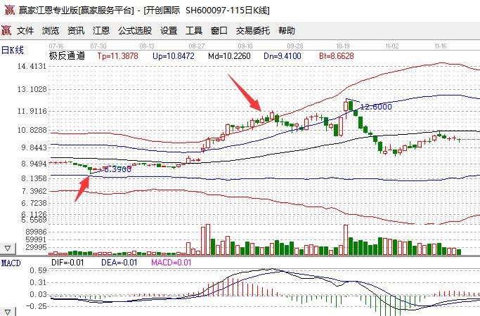 怎么对一支股票进行分析？分析一支股票要从哪些方面分析  　　
