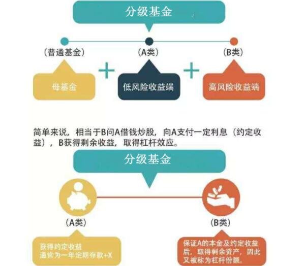 买基金买股票型还是分级好？股票型基金和分级基金有什么区别  　　