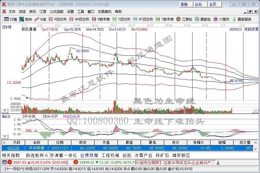 午间回顾：沪指拉升冲击3600高点 电子烟、钢铁板块涨幅居前