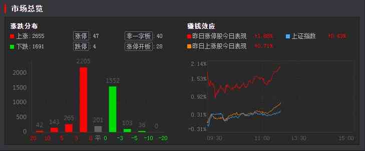 午间回顾：沪指拉升冲击3600高点 电子烟、钢铁板块涨幅居前