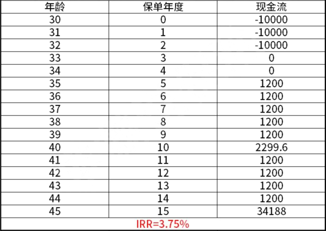 2021国华泰山鑫享年金保险怎么样?3.75%收益如何?