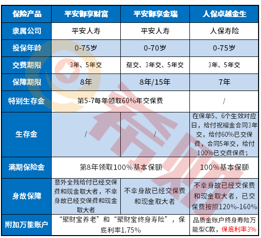 卓越金生两全保险怎么返还？通过示例说明了解