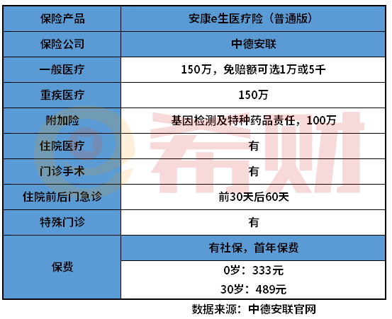 分析：中德安联安康e生医疗险值得买吗？